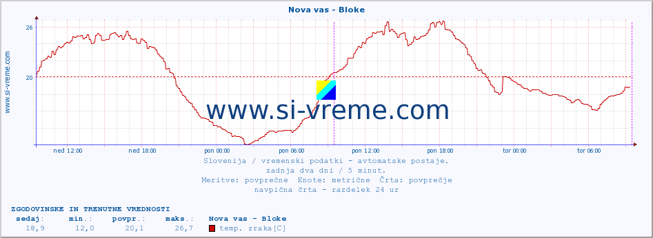 POVPREČJE :: Nova vas - Bloke :: temp. zraka | vlaga | smer vetra | hitrost vetra | sunki vetra | tlak | padavine | sonce | temp. tal  5cm | temp. tal 10cm | temp. tal 20cm | temp. tal 30cm | temp. tal 50cm :: zadnja dva dni / 5 minut.