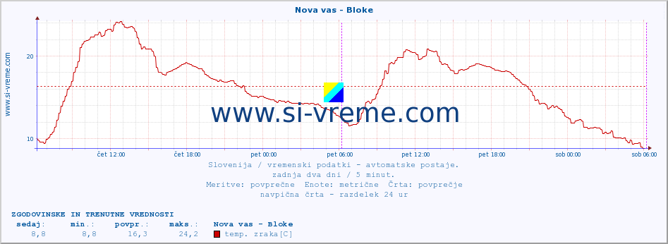 POVPREČJE :: Nova vas - Bloke :: temp. zraka | vlaga | smer vetra | hitrost vetra | sunki vetra | tlak | padavine | sonce | temp. tal  5cm | temp. tal 10cm | temp. tal 20cm | temp. tal 30cm | temp. tal 50cm :: zadnja dva dni / 5 minut.