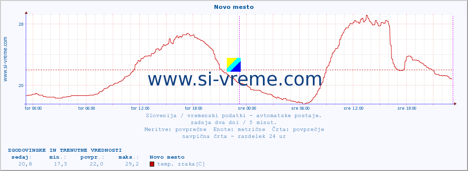 POVPREČJE :: Novo mesto :: temp. zraka | vlaga | smer vetra | hitrost vetra | sunki vetra | tlak | padavine | sonce | temp. tal  5cm | temp. tal 10cm | temp. tal 20cm | temp. tal 30cm | temp. tal 50cm :: zadnja dva dni / 5 minut.