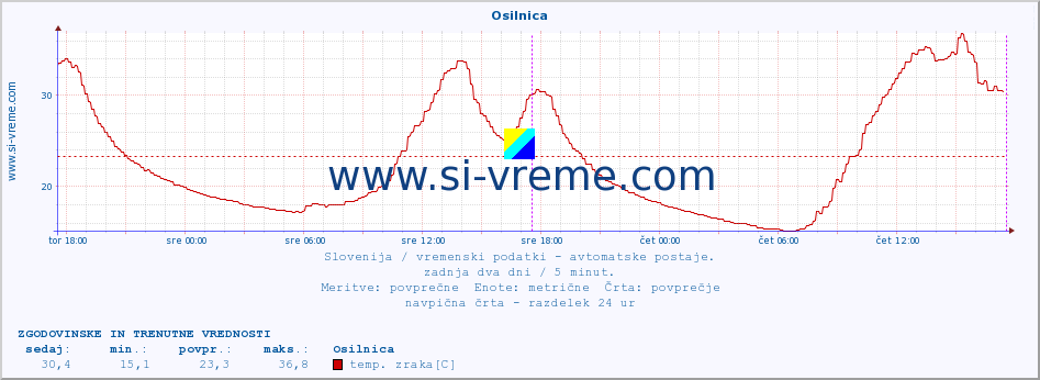 POVPREČJE :: Osilnica :: temp. zraka | vlaga | smer vetra | hitrost vetra | sunki vetra | tlak | padavine | sonce | temp. tal  5cm | temp. tal 10cm | temp. tal 20cm | temp. tal 30cm | temp. tal 50cm :: zadnja dva dni / 5 minut.