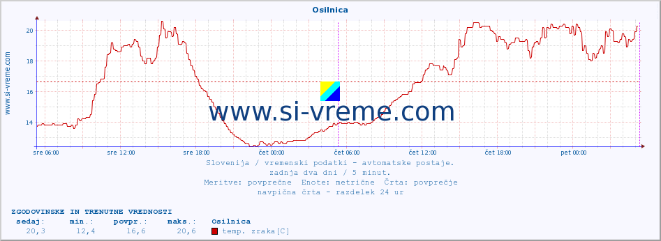 POVPREČJE :: Osilnica :: temp. zraka | vlaga | smer vetra | hitrost vetra | sunki vetra | tlak | padavine | sonce | temp. tal  5cm | temp. tal 10cm | temp. tal 20cm | temp. tal 30cm | temp. tal 50cm :: zadnja dva dni / 5 minut.