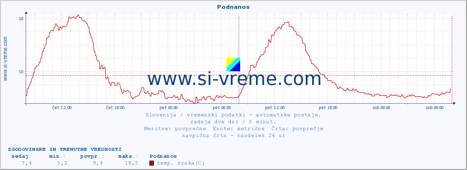 POVPREČJE :: Podnanos :: temp. zraka | vlaga | smer vetra | hitrost vetra | sunki vetra | tlak | padavine | sonce | temp. tal  5cm | temp. tal 10cm | temp. tal 20cm | temp. tal 30cm | temp. tal 50cm :: zadnja dva dni / 5 minut.