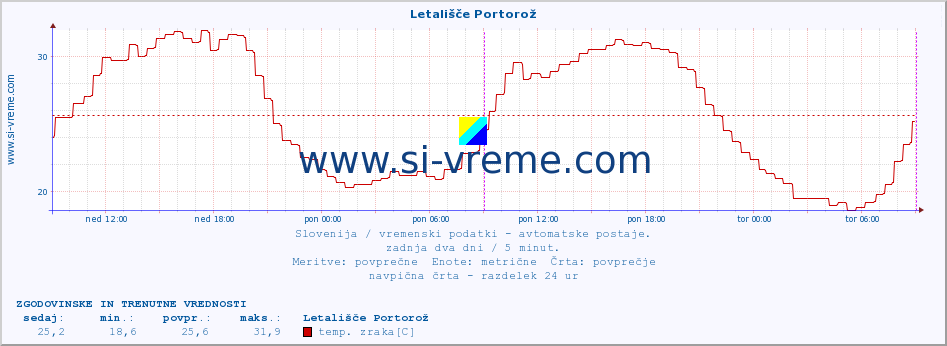 POVPREČJE :: Letališče Portorož :: temp. zraka | vlaga | smer vetra | hitrost vetra | sunki vetra | tlak | padavine | sonce | temp. tal  5cm | temp. tal 10cm | temp. tal 20cm | temp. tal 30cm | temp. tal 50cm :: zadnja dva dni / 5 minut.