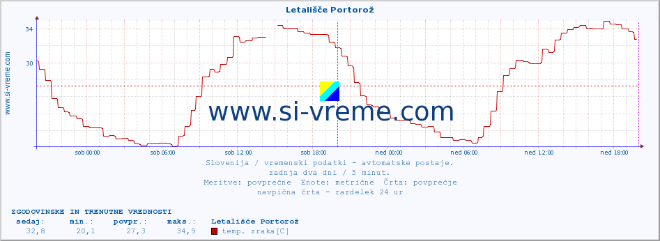 POVPREČJE :: Letališče Portorož :: temp. zraka | vlaga | smer vetra | hitrost vetra | sunki vetra | tlak | padavine | sonce | temp. tal  5cm | temp. tal 10cm | temp. tal 20cm | temp. tal 30cm | temp. tal 50cm :: zadnja dva dni / 5 minut.