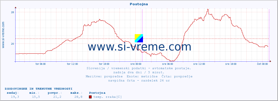 POVPREČJE :: Postojna :: temp. zraka | vlaga | smer vetra | hitrost vetra | sunki vetra | tlak | padavine | sonce | temp. tal  5cm | temp. tal 10cm | temp. tal 20cm | temp. tal 30cm | temp. tal 50cm :: zadnja dva dni / 5 minut.