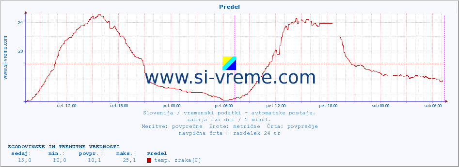 POVPREČJE :: Predel :: temp. zraka | vlaga | smer vetra | hitrost vetra | sunki vetra | tlak | padavine | sonce | temp. tal  5cm | temp. tal 10cm | temp. tal 20cm | temp. tal 30cm | temp. tal 50cm :: zadnja dva dni / 5 minut.