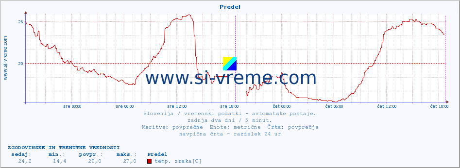 POVPREČJE :: Predel :: temp. zraka | vlaga | smer vetra | hitrost vetra | sunki vetra | tlak | padavine | sonce | temp. tal  5cm | temp. tal 10cm | temp. tal 20cm | temp. tal 30cm | temp. tal 50cm :: zadnja dva dni / 5 minut.