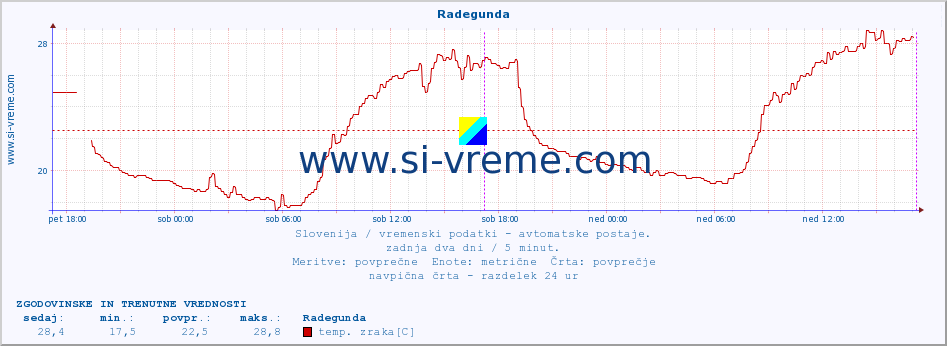 POVPREČJE :: Radegunda :: temp. zraka | vlaga | smer vetra | hitrost vetra | sunki vetra | tlak | padavine | sonce | temp. tal  5cm | temp. tal 10cm | temp. tal 20cm | temp. tal 30cm | temp. tal 50cm :: zadnja dva dni / 5 minut.