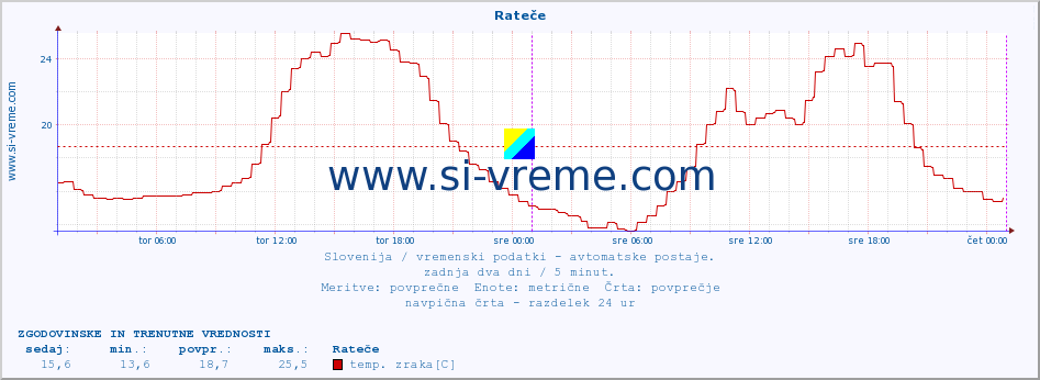 POVPREČJE :: Rateče :: temp. zraka | vlaga | smer vetra | hitrost vetra | sunki vetra | tlak | padavine | sonce | temp. tal  5cm | temp. tal 10cm | temp. tal 20cm | temp. tal 30cm | temp. tal 50cm :: zadnja dva dni / 5 minut.