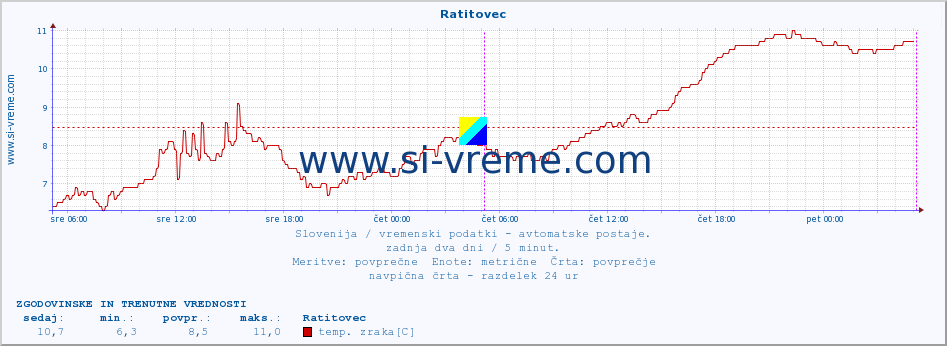 POVPREČJE :: Ratitovec :: temp. zraka | vlaga | smer vetra | hitrost vetra | sunki vetra | tlak | padavine | sonce | temp. tal  5cm | temp. tal 10cm | temp. tal 20cm | temp. tal 30cm | temp. tal 50cm :: zadnja dva dni / 5 minut.