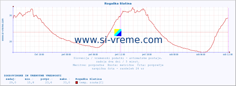 POVPREČJE :: Rogaška Slatina :: temp. zraka | vlaga | smer vetra | hitrost vetra | sunki vetra | tlak | padavine | sonce | temp. tal  5cm | temp. tal 10cm | temp. tal 20cm | temp. tal 30cm | temp. tal 50cm :: zadnja dva dni / 5 minut.