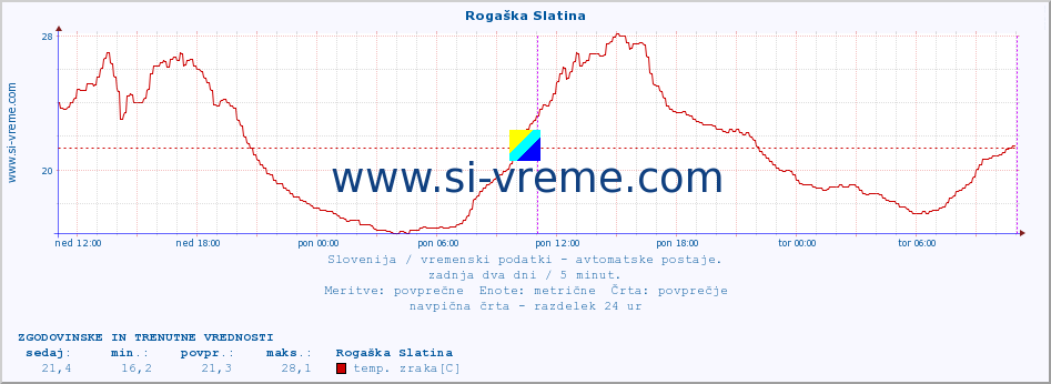 POVPREČJE :: Rogaška Slatina :: temp. zraka | vlaga | smer vetra | hitrost vetra | sunki vetra | tlak | padavine | sonce | temp. tal  5cm | temp. tal 10cm | temp. tal 20cm | temp. tal 30cm | temp. tal 50cm :: zadnja dva dni / 5 minut.