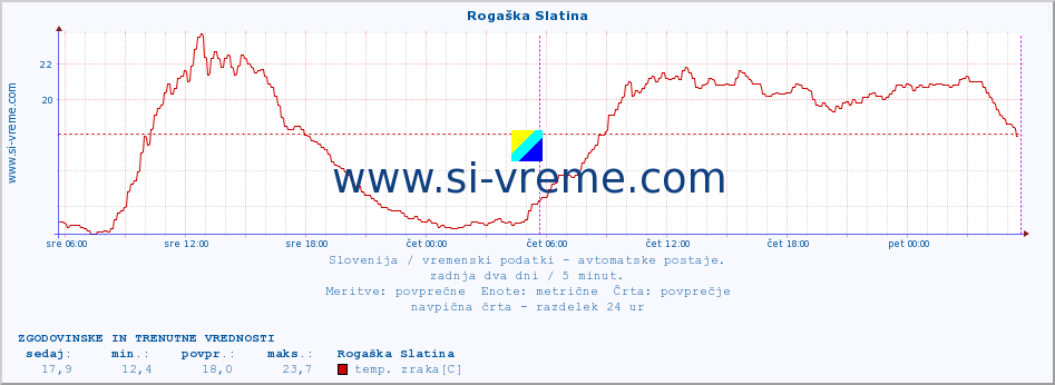 POVPREČJE :: Rogaška Slatina :: temp. zraka | vlaga | smer vetra | hitrost vetra | sunki vetra | tlak | padavine | sonce | temp. tal  5cm | temp. tal 10cm | temp. tal 20cm | temp. tal 30cm | temp. tal 50cm :: zadnja dva dni / 5 minut.