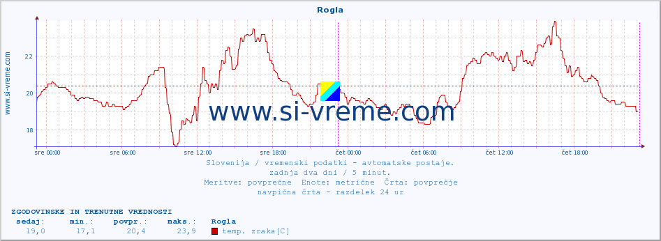 POVPREČJE :: Rogla :: temp. zraka | vlaga | smer vetra | hitrost vetra | sunki vetra | tlak | padavine | sonce | temp. tal  5cm | temp. tal 10cm | temp. tal 20cm | temp. tal 30cm | temp. tal 50cm :: zadnja dva dni / 5 minut.