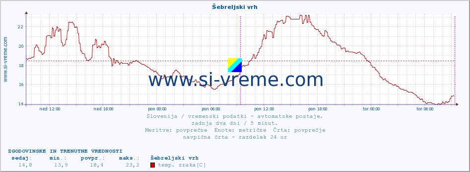 POVPREČJE :: Šebreljski vrh :: temp. zraka | vlaga | smer vetra | hitrost vetra | sunki vetra | tlak | padavine | sonce | temp. tal  5cm | temp. tal 10cm | temp. tal 20cm | temp. tal 30cm | temp. tal 50cm :: zadnja dva dni / 5 minut.