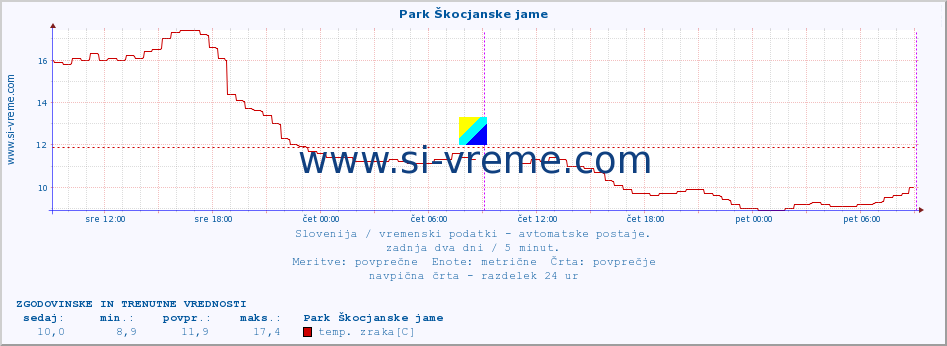 POVPREČJE :: Park Škocjanske jame :: temp. zraka | vlaga | smer vetra | hitrost vetra | sunki vetra | tlak | padavine | sonce | temp. tal  5cm | temp. tal 10cm | temp. tal 20cm | temp. tal 30cm | temp. tal 50cm :: zadnja dva dni / 5 minut.