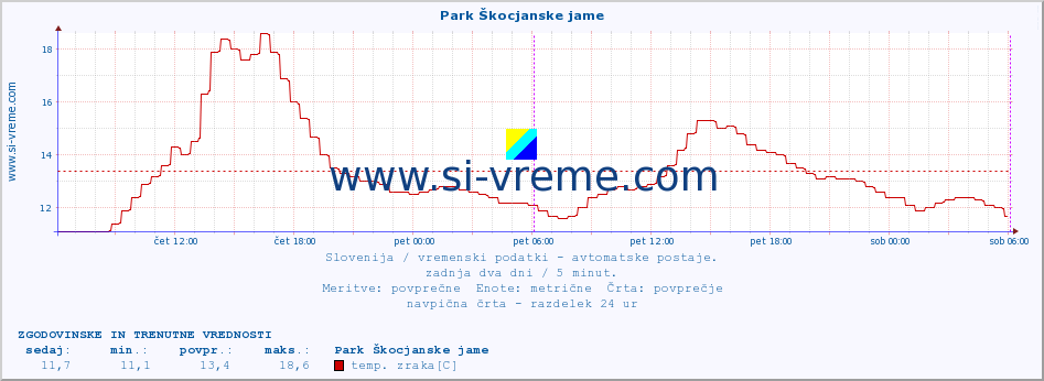 POVPREČJE :: Park Škocjanske jame :: temp. zraka | vlaga | smer vetra | hitrost vetra | sunki vetra | tlak | padavine | sonce | temp. tal  5cm | temp. tal 10cm | temp. tal 20cm | temp. tal 30cm | temp. tal 50cm :: zadnja dva dni / 5 minut.