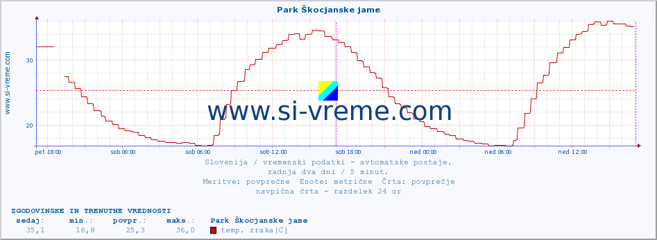 POVPREČJE :: Park Škocjanske jame :: temp. zraka | vlaga | smer vetra | hitrost vetra | sunki vetra | tlak | padavine | sonce | temp. tal  5cm | temp. tal 10cm | temp. tal 20cm | temp. tal 30cm | temp. tal 50cm :: zadnja dva dni / 5 minut.