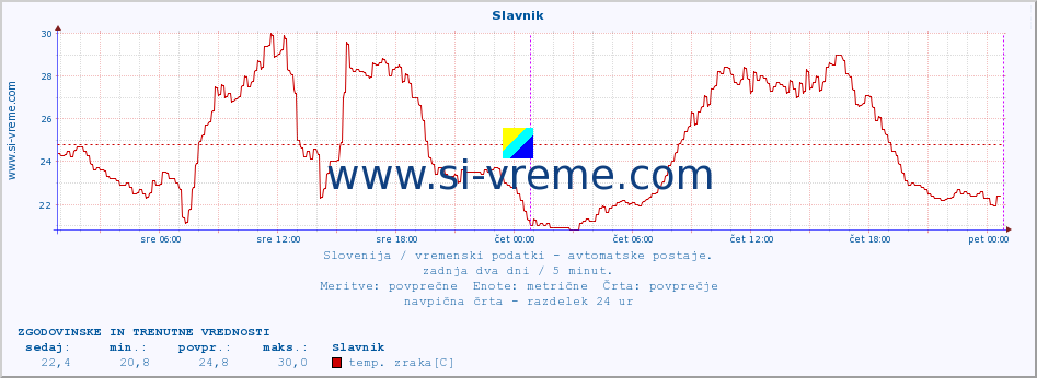 POVPREČJE :: Slavnik :: temp. zraka | vlaga | smer vetra | hitrost vetra | sunki vetra | tlak | padavine | sonce | temp. tal  5cm | temp. tal 10cm | temp. tal 20cm | temp. tal 30cm | temp. tal 50cm :: zadnja dva dni / 5 minut.