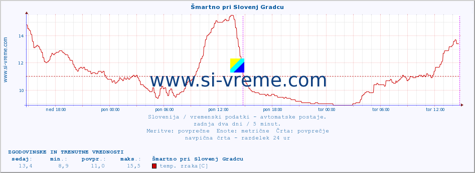 POVPREČJE :: Šmartno pri Slovenj Gradcu :: temp. zraka | vlaga | smer vetra | hitrost vetra | sunki vetra | tlak | padavine | sonce | temp. tal  5cm | temp. tal 10cm | temp. tal 20cm | temp. tal 30cm | temp. tal 50cm :: zadnja dva dni / 5 minut.