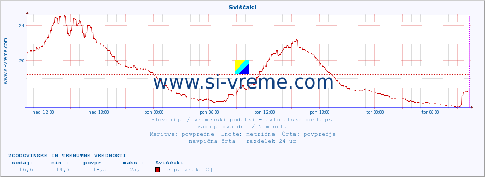 POVPREČJE :: Sviščaki :: temp. zraka | vlaga | smer vetra | hitrost vetra | sunki vetra | tlak | padavine | sonce | temp. tal  5cm | temp. tal 10cm | temp. tal 20cm | temp. tal 30cm | temp. tal 50cm :: zadnja dva dni / 5 minut.