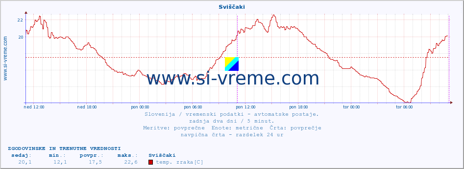 POVPREČJE :: Sviščaki :: temp. zraka | vlaga | smer vetra | hitrost vetra | sunki vetra | tlak | padavine | sonce | temp. tal  5cm | temp. tal 10cm | temp. tal 20cm | temp. tal 30cm | temp. tal 50cm :: zadnja dva dni / 5 minut.