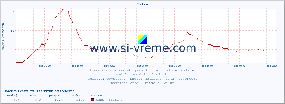 POVPREČJE :: Tatre :: temp. zraka | vlaga | smer vetra | hitrost vetra | sunki vetra | tlak | padavine | sonce | temp. tal  5cm | temp. tal 10cm | temp. tal 20cm | temp. tal 30cm | temp. tal 50cm :: zadnja dva dni / 5 minut.