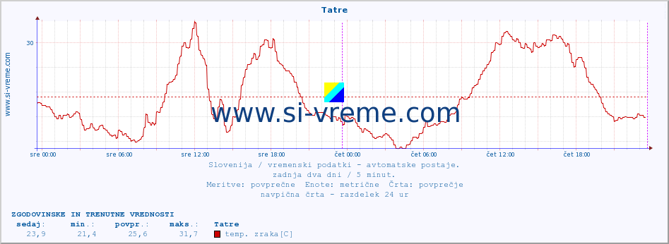 POVPREČJE :: Tatre :: temp. zraka | vlaga | smer vetra | hitrost vetra | sunki vetra | tlak | padavine | sonce | temp. tal  5cm | temp. tal 10cm | temp. tal 20cm | temp. tal 30cm | temp. tal 50cm :: zadnja dva dni / 5 minut.