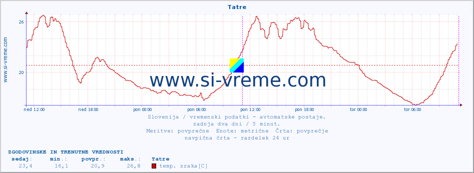 POVPREČJE :: Tatre :: temp. zraka | vlaga | smer vetra | hitrost vetra | sunki vetra | tlak | padavine | sonce | temp. tal  5cm | temp. tal 10cm | temp. tal 20cm | temp. tal 30cm | temp. tal 50cm :: zadnja dva dni / 5 minut.