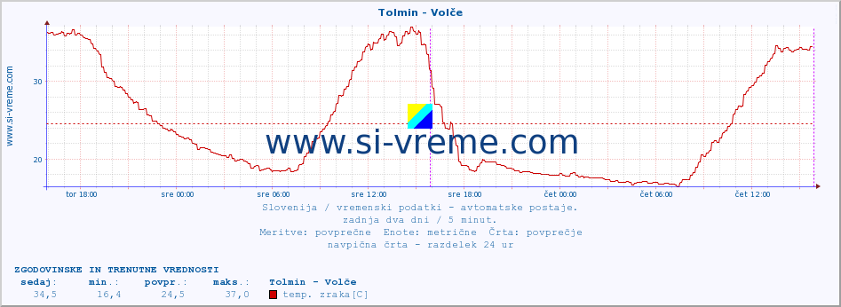 POVPREČJE :: Tolmin - Volče :: temp. zraka | vlaga | smer vetra | hitrost vetra | sunki vetra | tlak | padavine | sonce | temp. tal  5cm | temp. tal 10cm | temp. tal 20cm | temp. tal 30cm | temp. tal 50cm :: zadnja dva dni / 5 minut.