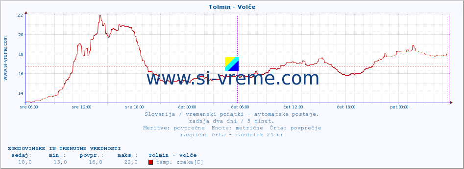 POVPREČJE :: Tolmin - Volče :: temp. zraka | vlaga | smer vetra | hitrost vetra | sunki vetra | tlak | padavine | sonce | temp. tal  5cm | temp. tal 10cm | temp. tal 20cm | temp. tal 30cm | temp. tal 50cm :: zadnja dva dni / 5 minut.