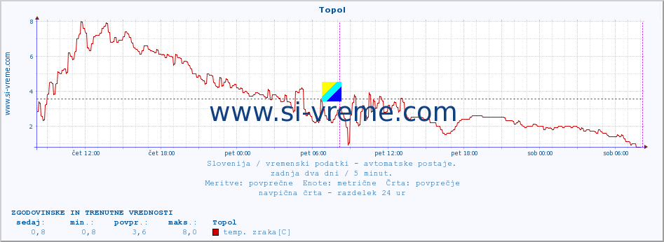 POVPREČJE :: Topol :: temp. zraka | vlaga | smer vetra | hitrost vetra | sunki vetra | tlak | padavine | sonce | temp. tal  5cm | temp. tal 10cm | temp. tal 20cm | temp. tal 30cm | temp. tal 50cm :: zadnja dva dni / 5 minut.