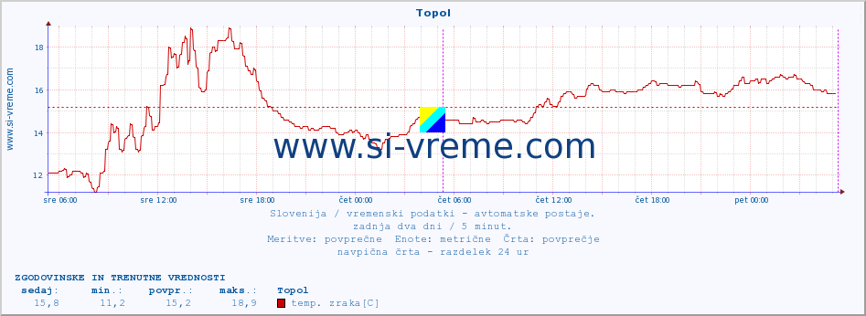 POVPREČJE :: Topol :: temp. zraka | vlaga | smer vetra | hitrost vetra | sunki vetra | tlak | padavine | sonce | temp. tal  5cm | temp. tal 10cm | temp. tal 20cm | temp. tal 30cm | temp. tal 50cm :: zadnja dva dni / 5 minut.