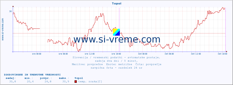 POVPREČJE :: Topol :: temp. zraka | vlaga | smer vetra | hitrost vetra | sunki vetra | tlak | padavine | sonce | temp. tal  5cm | temp. tal 10cm | temp. tal 20cm | temp. tal 30cm | temp. tal 50cm :: zadnja dva dni / 5 minut.