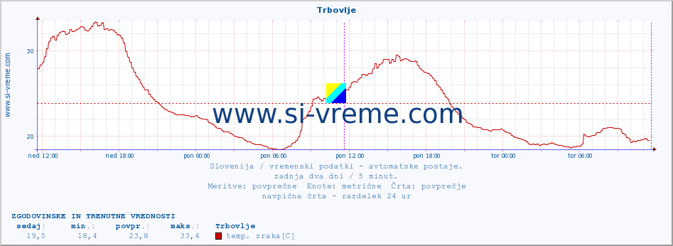 POVPREČJE :: Trbovlje :: temp. zraka | vlaga | smer vetra | hitrost vetra | sunki vetra | tlak | padavine | sonce | temp. tal  5cm | temp. tal 10cm | temp. tal 20cm | temp. tal 30cm | temp. tal 50cm :: zadnja dva dni / 5 minut.