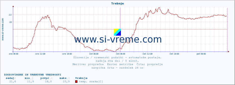 POVPREČJE :: Trebnje :: temp. zraka | vlaga | smer vetra | hitrost vetra | sunki vetra | tlak | padavine | sonce | temp. tal  5cm | temp. tal 10cm | temp. tal 20cm | temp. tal 30cm | temp. tal 50cm :: zadnja dva dni / 5 minut.