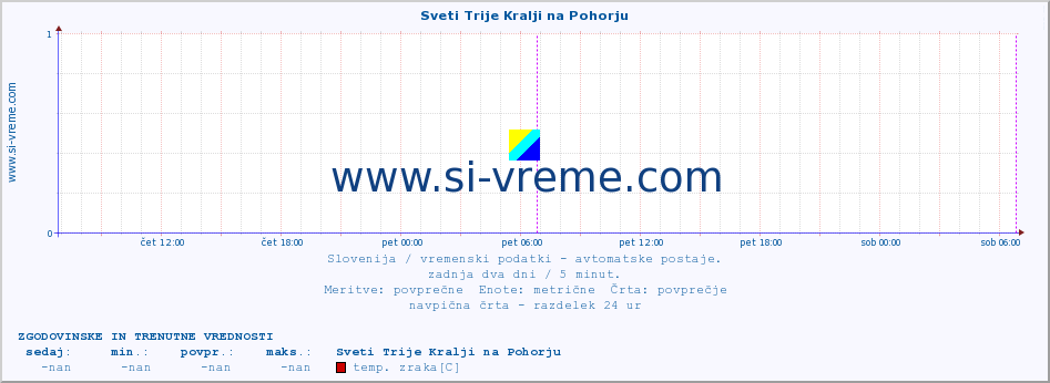 POVPREČJE :: Sveti Trije Kralji na Pohorju :: temp. zraka | vlaga | smer vetra | hitrost vetra | sunki vetra | tlak | padavine | sonce | temp. tal  5cm | temp. tal 10cm | temp. tal 20cm | temp. tal 30cm | temp. tal 50cm :: zadnja dva dni / 5 minut.