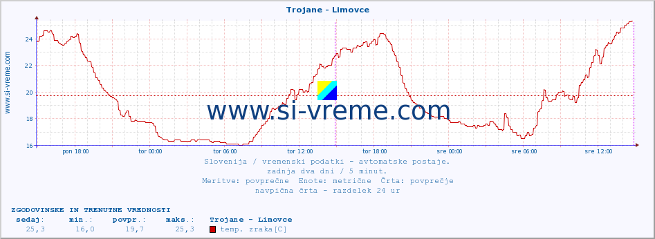 POVPREČJE :: Trojane - Limovce :: temp. zraka | vlaga | smer vetra | hitrost vetra | sunki vetra | tlak | padavine | sonce | temp. tal  5cm | temp. tal 10cm | temp. tal 20cm | temp. tal 30cm | temp. tal 50cm :: zadnja dva dni / 5 minut.