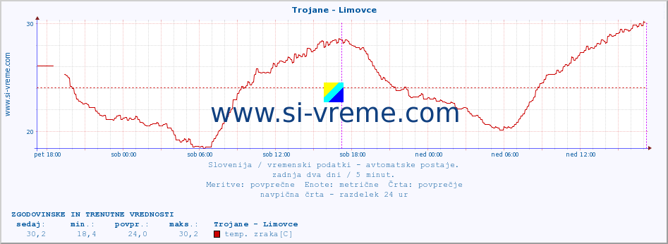 POVPREČJE :: Trojane - Limovce :: temp. zraka | vlaga | smer vetra | hitrost vetra | sunki vetra | tlak | padavine | sonce | temp. tal  5cm | temp. tal 10cm | temp. tal 20cm | temp. tal 30cm | temp. tal 50cm :: zadnja dva dni / 5 minut.