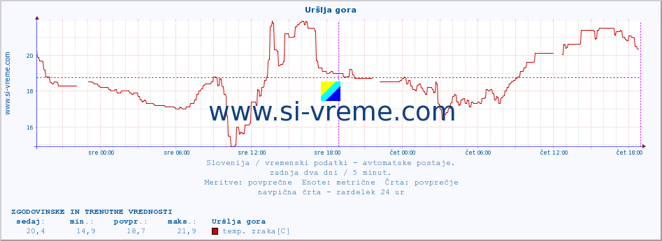 POVPREČJE :: Uršlja gora :: temp. zraka | vlaga | smer vetra | hitrost vetra | sunki vetra | tlak | padavine | sonce | temp. tal  5cm | temp. tal 10cm | temp. tal 20cm | temp. tal 30cm | temp. tal 50cm :: zadnja dva dni / 5 minut.