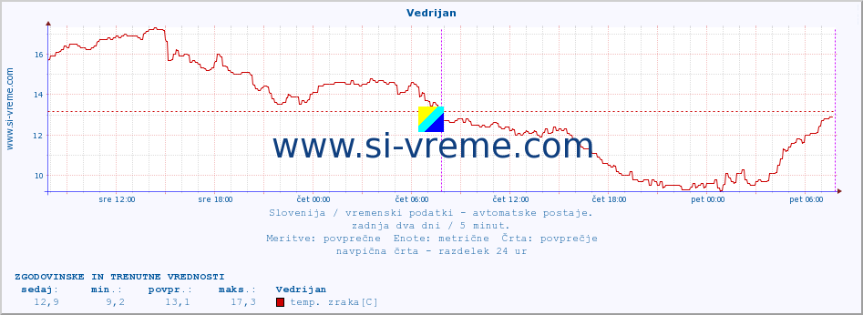 POVPREČJE :: Vedrijan :: temp. zraka | vlaga | smer vetra | hitrost vetra | sunki vetra | tlak | padavine | sonce | temp. tal  5cm | temp. tal 10cm | temp. tal 20cm | temp. tal 30cm | temp. tal 50cm :: zadnja dva dni / 5 minut.