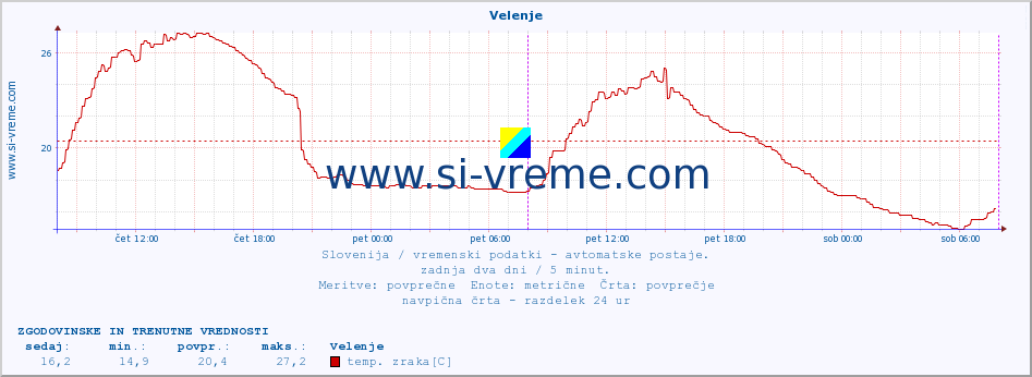 POVPREČJE :: Velenje :: temp. zraka | vlaga | smer vetra | hitrost vetra | sunki vetra | tlak | padavine | sonce | temp. tal  5cm | temp. tal 10cm | temp. tal 20cm | temp. tal 30cm | temp. tal 50cm :: zadnja dva dni / 5 minut.