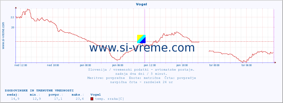 POVPREČJE :: Vogel :: temp. zraka | vlaga | smer vetra | hitrost vetra | sunki vetra | tlak | padavine | sonce | temp. tal  5cm | temp. tal 10cm | temp. tal 20cm | temp. tal 30cm | temp. tal 50cm :: zadnja dva dni / 5 minut.