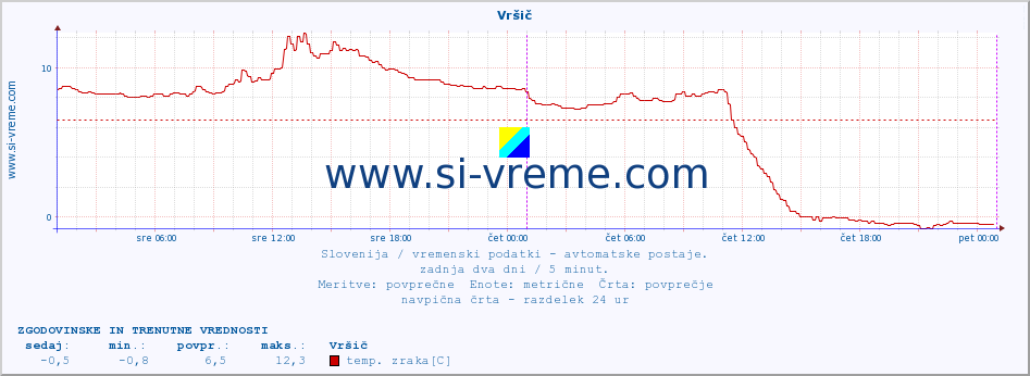 POVPREČJE :: Vršič :: temp. zraka | vlaga | smer vetra | hitrost vetra | sunki vetra | tlak | padavine | sonce | temp. tal  5cm | temp. tal 10cm | temp. tal 20cm | temp. tal 30cm | temp. tal 50cm :: zadnja dva dni / 5 minut.