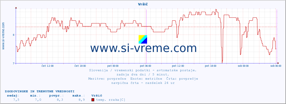 POVPREČJE :: Vršič :: temp. zraka | vlaga | smer vetra | hitrost vetra | sunki vetra | tlak | padavine | sonce | temp. tal  5cm | temp. tal 10cm | temp. tal 20cm | temp. tal 30cm | temp. tal 50cm :: zadnja dva dni / 5 minut.