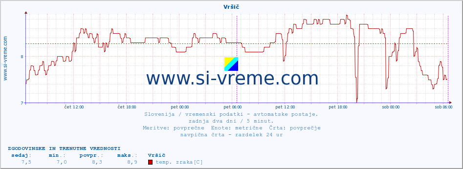 POVPREČJE :: Vršič :: temp. zraka | vlaga | smer vetra | hitrost vetra | sunki vetra | tlak | padavine | sonce | temp. tal  5cm | temp. tal 10cm | temp. tal 20cm | temp. tal 30cm | temp. tal 50cm :: zadnja dva dni / 5 minut.