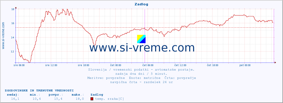 POVPREČJE :: Zadlog :: temp. zraka | vlaga | smer vetra | hitrost vetra | sunki vetra | tlak | padavine | sonce | temp. tal  5cm | temp. tal 10cm | temp. tal 20cm | temp. tal 30cm | temp. tal 50cm :: zadnja dva dni / 5 minut.