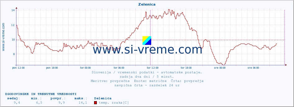 POVPREČJE :: Zelenica :: temp. zraka | vlaga | smer vetra | hitrost vetra | sunki vetra | tlak | padavine | sonce | temp. tal  5cm | temp. tal 10cm | temp. tal 20cm | temp. tal 30cm | temp. tal 50cm :: zadnja dva dni / 5 minut.