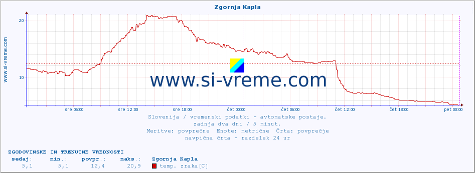 POVPREČJE :: Zgornja Kapla :: temp. zraka | vlaga | smer vetra | hitrost vetra | sunki vetra | tlak | padavine | sonce | temp. tal  5cm | temp. tal 10cm | temp. tal 20cm | temp. tal 30cm | temp. tal 50cm :: zadnja dva dni / 5 minut.