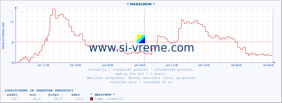 POVPREČJE :: * MAKSIMUM * :: temp. zraka | vlaga | smer vetra | hitrost vetra | sunki vetra | tlak | padavine | sonce | temp. tal  5cm | temp. tal 10cm | temp. tal 20cm | temp. tal 30cm | temp. tal 50cm :: zadnja dva dni / 5 minut.